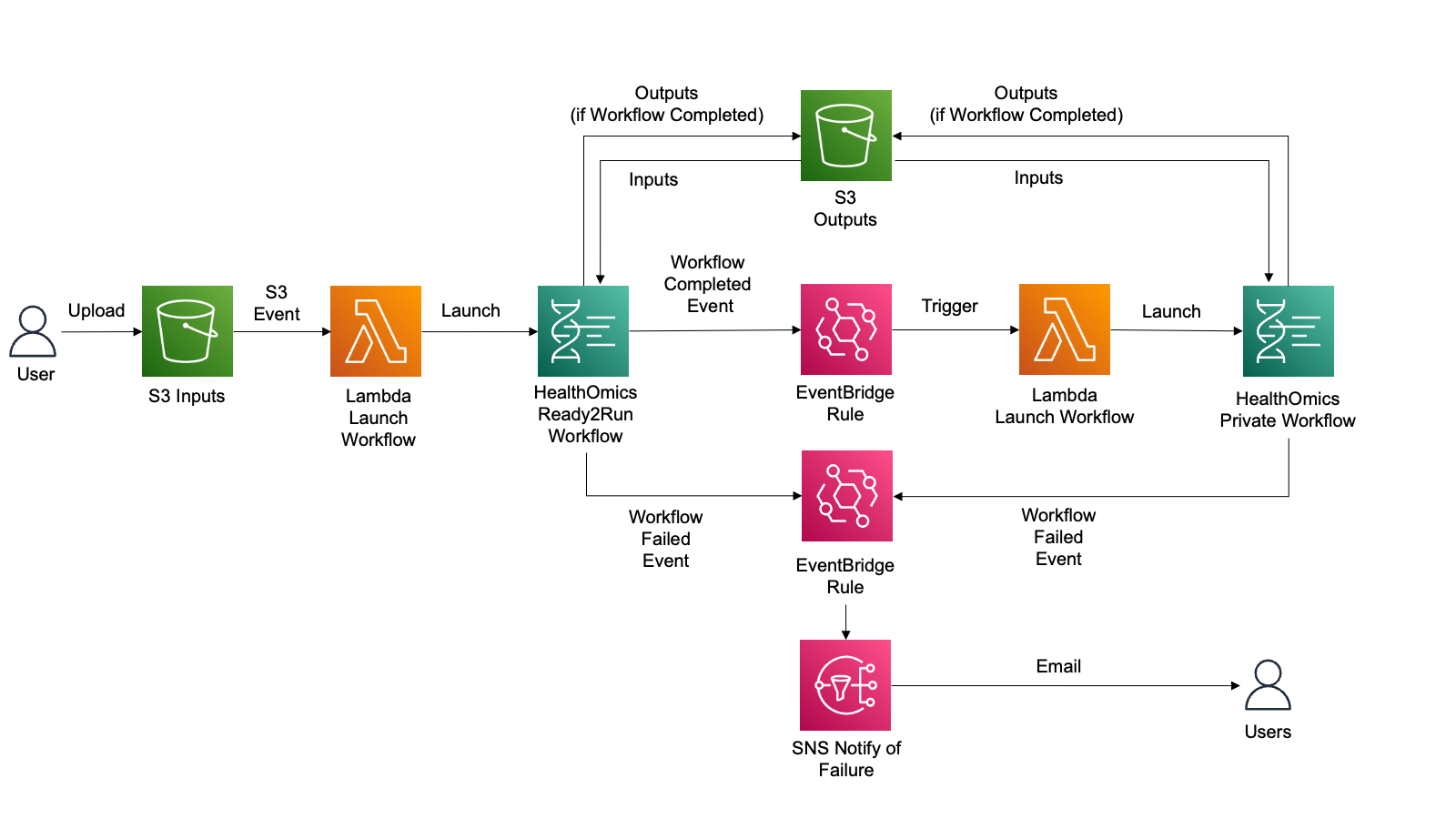 omics-eventbridge-architecture.png