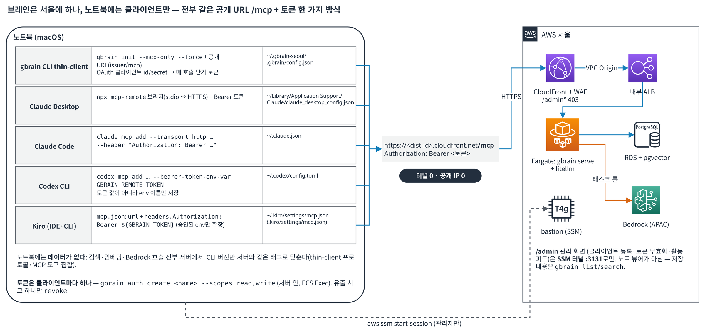 그림 5. 노트북 쪽 구조 — CLI thin-client와 Claude Desktop·Claude Code·Codex·Kiro가 각자의 설정 파일에서 같은 공개 URL /mcp로 수렴하고, 터널은 관리자의 /admin에만 쓰이는 모습
