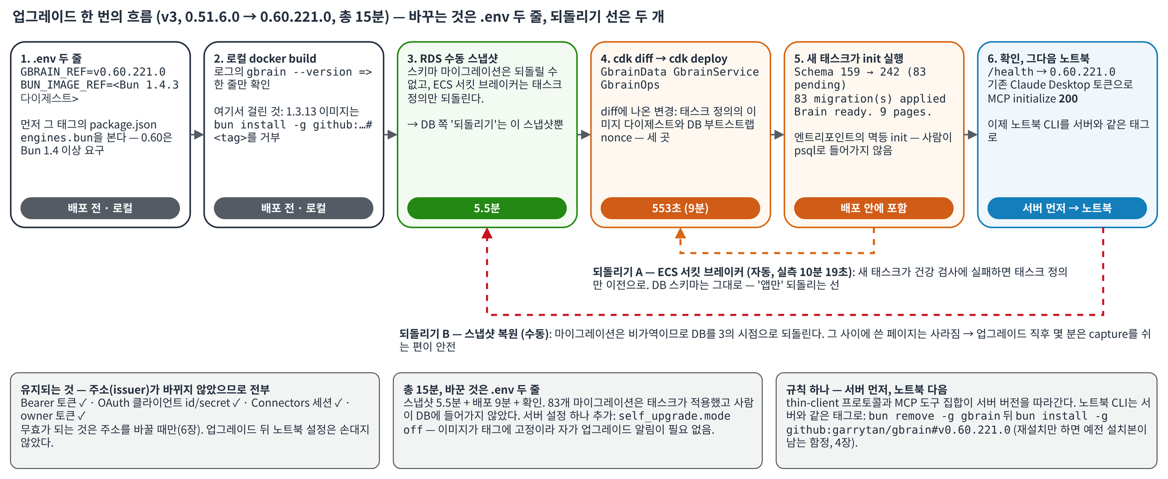 그림 4. 업그레이드 절차와 되돌리기 경계 — .env 두 줄 수정, 로컬 docker build, RDS 수동 스냅샷(5.5분), cdk deploy 3스택(553초), 새 태스크의 init이 83개 마이그레이션 적용, /health와 기존 토큰으로 확인 후 노트북 CLI 업그레이드까지 여섯 단계를 가로로 놓고, 아래에 ECS 서킷 브레이커(앱만 되돌림)와 스냅샷 복원(DB까지 되돌림) 두 되돌리기 선을 그린 그림