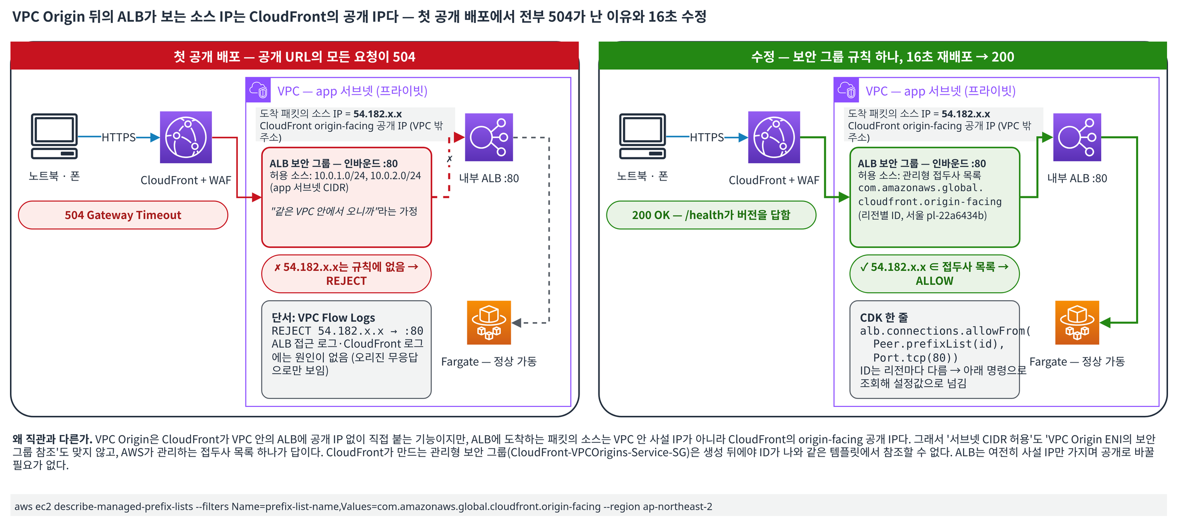 그림 3. VPC Origin 504 함정 — 왼쪽은 첫 배포: CloudFront에서 ALB로 온 요청의 소스 IP가 54.182.x.x(CloudFront 공개 IP)라 app 서브넷 CIDR만 허용한 ALB 보안 그룹이 REJECT하고 클라이언트는 504를 받으며 단서는 VPC Flow Logs의 REJECT 줄. 오른쪽은 수정: 관리형 접두사 목록 com.amazonaws.global.cloudfront.origin-facing을 허용해 200