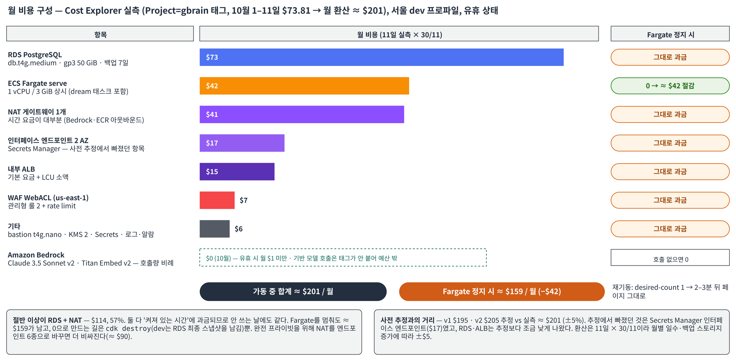 그림 2. 월 비용 구성 — RDS $73, Fargate $42, NAT $41, 인터페이스 엔드포인트 $17, ALB $15, WAF $7, 기타 $6을 가로 막대로, Bedrock은 호출량 비례 $0으로 표시하고, 가동 중 ≈ $201과 Fargate 정지 시 ≈ $159를 비교한 그림