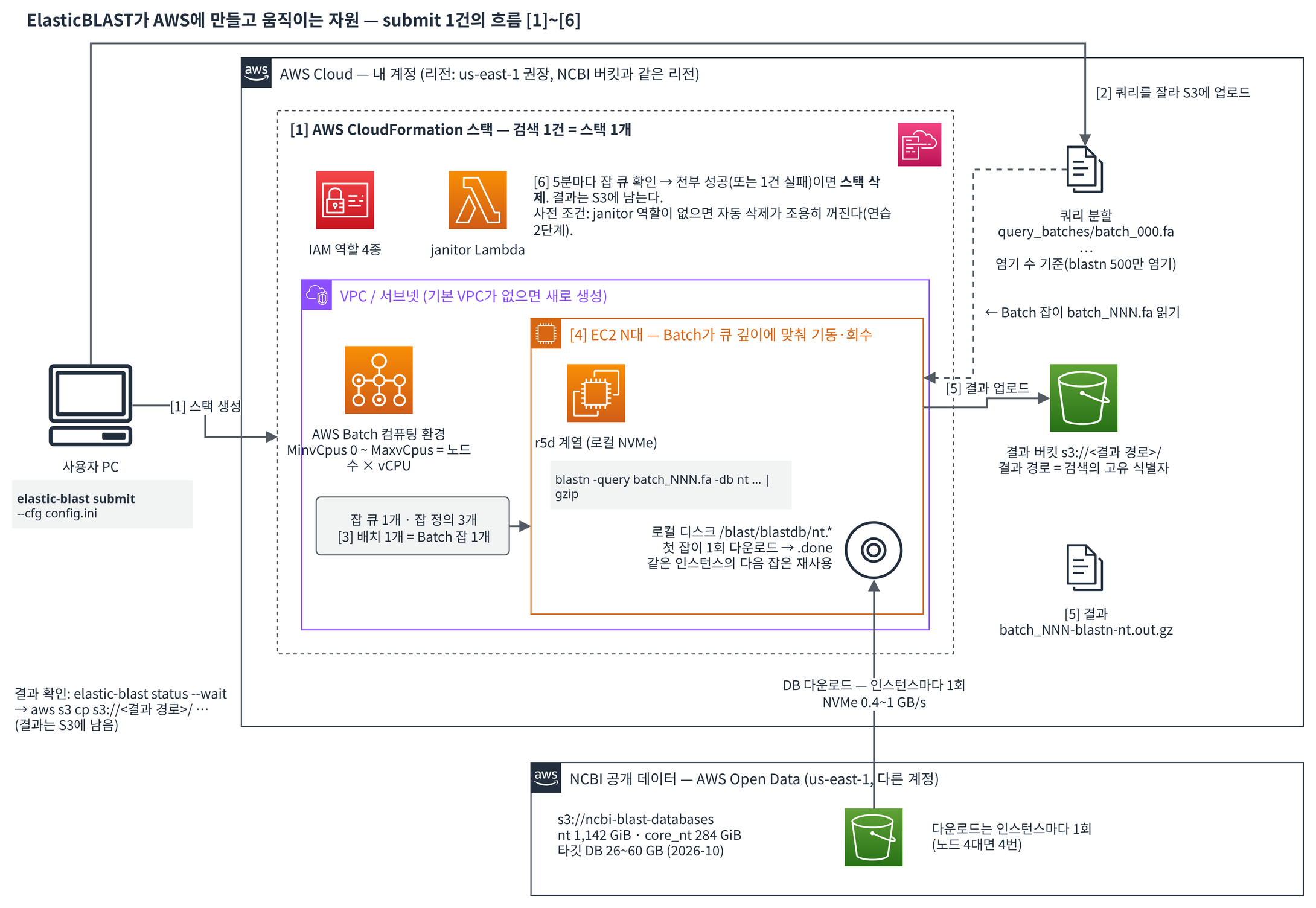 ElasticBLAST가 검색 1건마다 AWS 계정 안에 만드는 자원과 데이터 흐름. 사용자 PC의 elastic-blast submit이 CloudFormation 스택(IAM 역할, janitor Lambda, VPC, AWS Batch 컴퓨팅 환경과 잡 큐)을 만들고, 쿼리를 잘라 S3에 올리면 Batch가 EC2 인스턴스를 띄워 NCBI 공개 버킷에서 데이터베이스를 인스턴스마다 한 번 내려받아 blastn을 실행하고 결과를 S3에 쓴 뒤, janitor가 스택을 삭제한다.