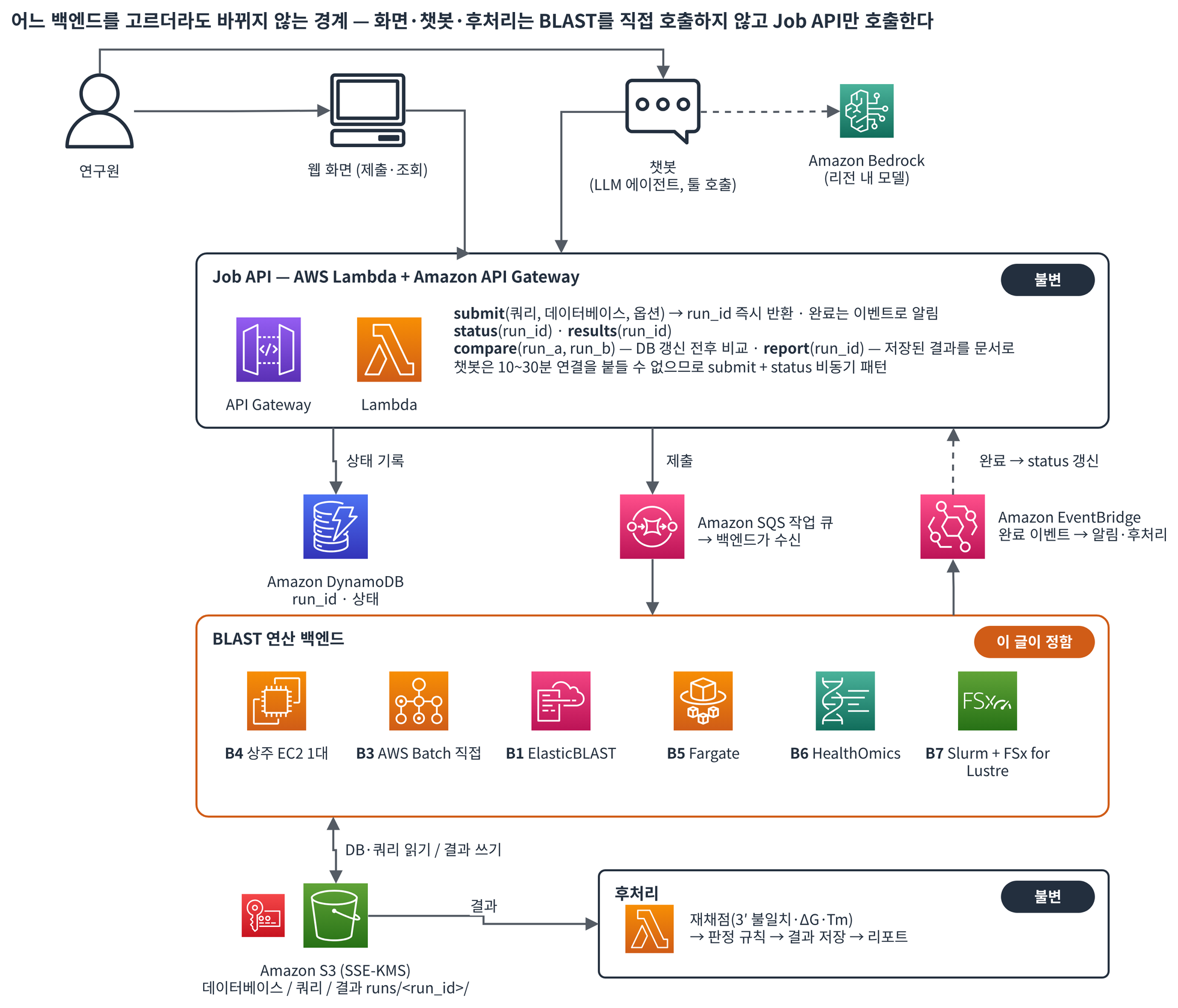 어느 백엔드를 쓰더라도 바뀌지 않는 Job API 경계. 연구원이 웹 화면이나 챗봇으로 Job API(API Gateway와 Lambda)를 호출하고, Job API는 DynamoDB에 상태를 기록하고 SQS로 작업을 넘긴다. BLAST 연산 백엔드 상자(상주 EC2, AWS Batch, ElasticBLAST, Fargate, HealthOmics, Slurm+FSx for Lustre)만 선택 대상이며, 결과는 S3에 쓰고 EventBridge 이벤트로 후처리와 상태 갱신이 이어진다.