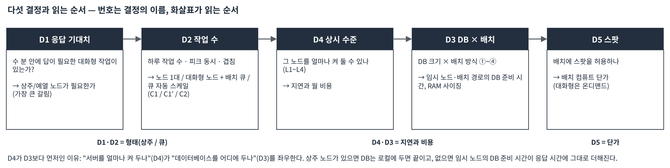 다섯 결정 카드 D1 응답 기대치, D2 작업 수, D4 상시 수준, D3 DB와 배치 방식, D5 스팟을 읽는 순서대로 나열한 그림. D4가 D3보다 먼저인 이유를 아래에 적었다.