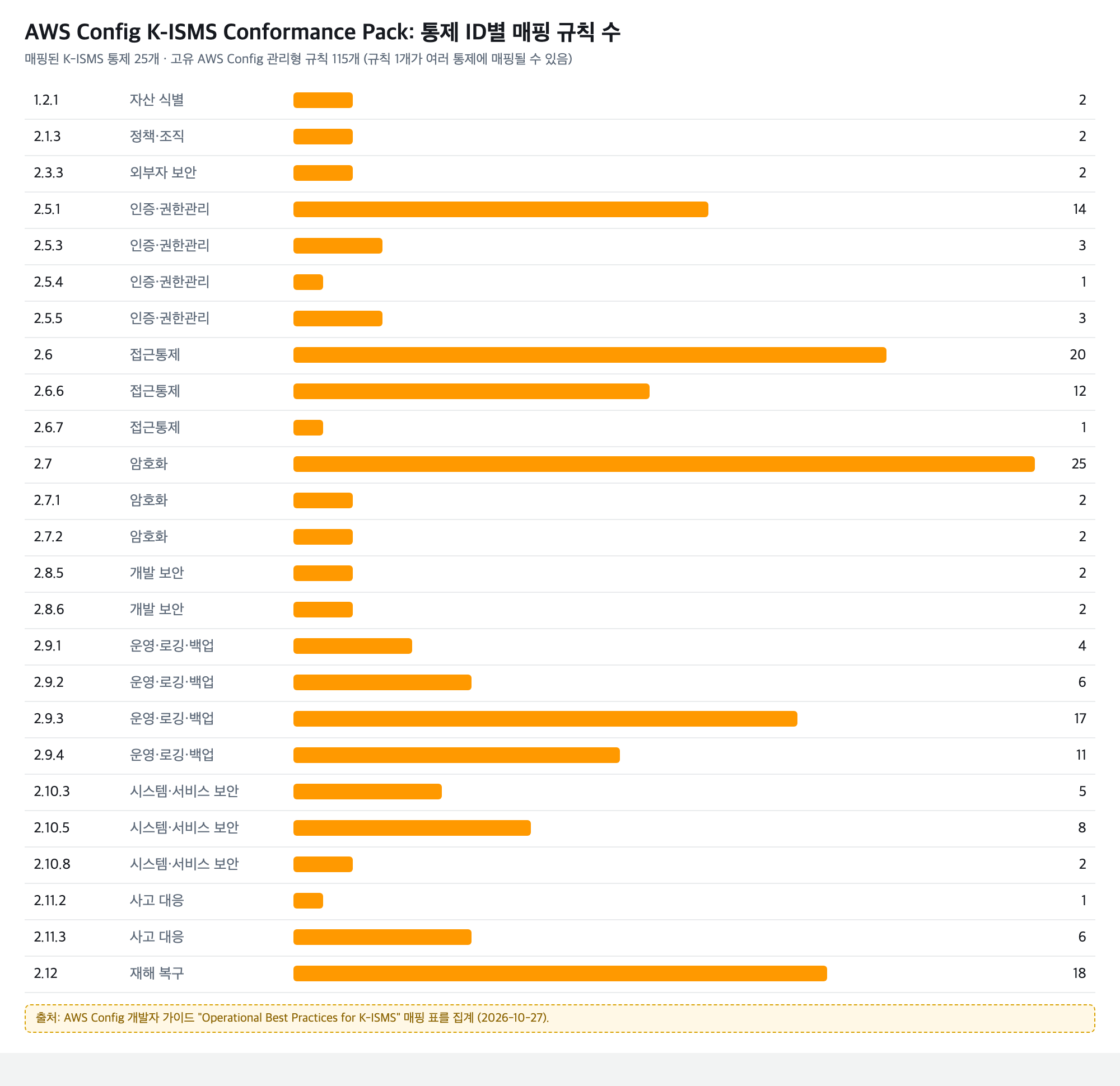K-ISMS 적합성 팩 통제별 연결 규칙 수